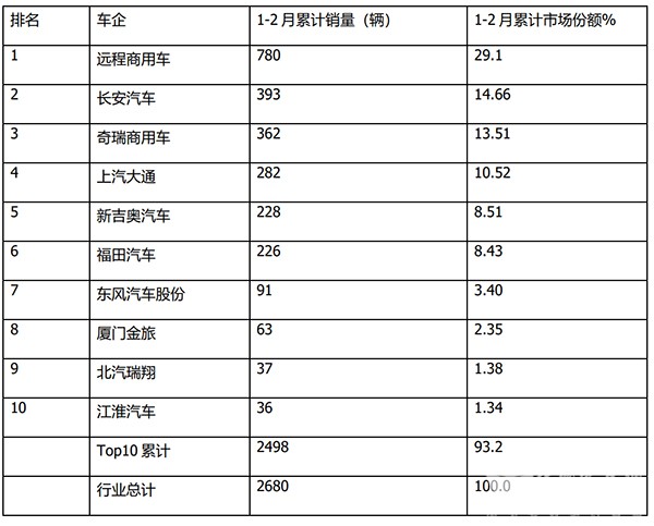 新能源轻客市场 终端市场 销售