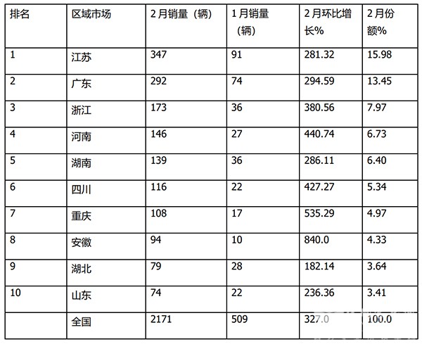 新能源轻客市场 终端市场 销售