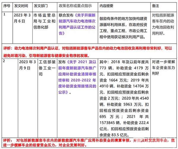 客车市场 国家相关政策 2023年3月