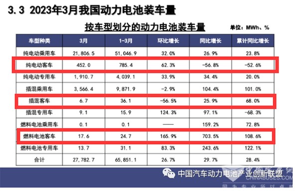 新能源客车 动力电池 装机量 燃料电池