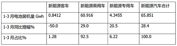 新能源客车 动力电池 装机量 燃料电池