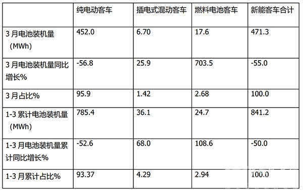 新能源客车 动力电池 装机量 燃料电池