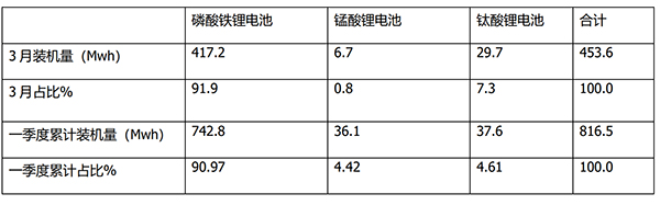 新能源客车 动力电池 装机量 燃料电池