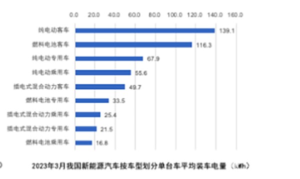 新能源客车 动力电池 装机量 燃料电池