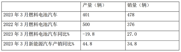 燃料电池 客车市场 产销
