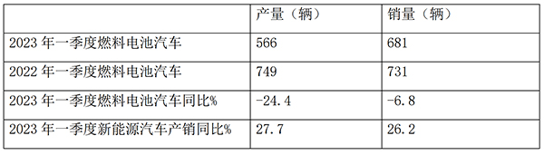 燃料电池 客车市场 产销