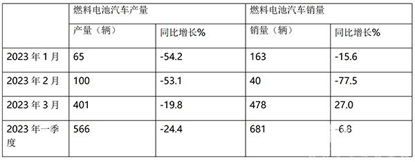 燃料电池 客车市场 产销