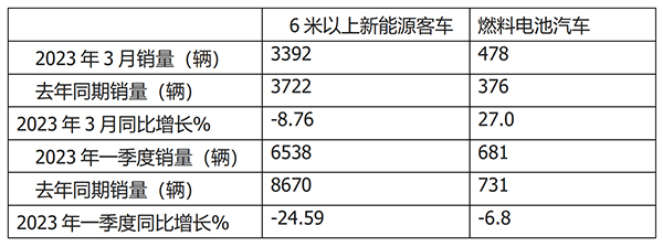 燃料电池 客车市场 产销