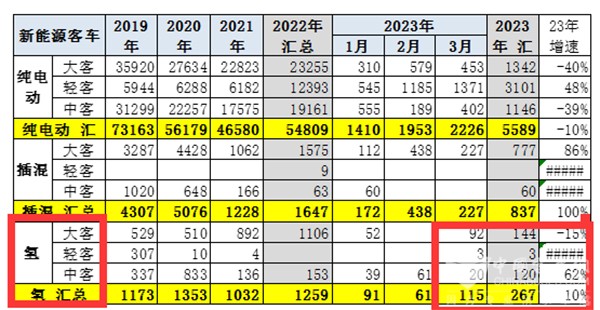 燃料电池 客车市场 产销