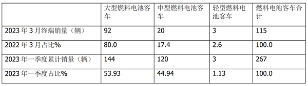 燃料电池 客车市场 产销
