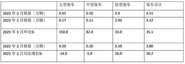 客车市场 大中轻客车 销量特点