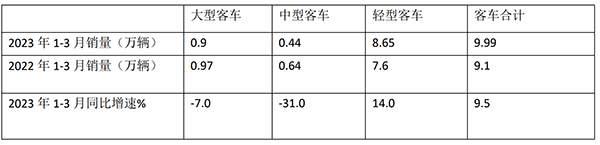 客车市场 大中轻客车 销量特点