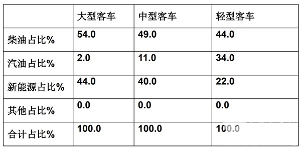客车市场 大中轻客车 销量特点