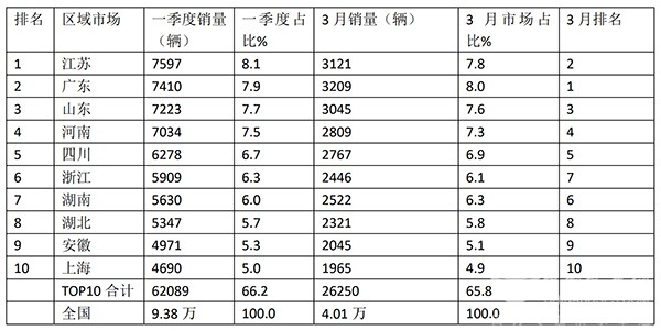 客车市场 大中轻客车 销量特点