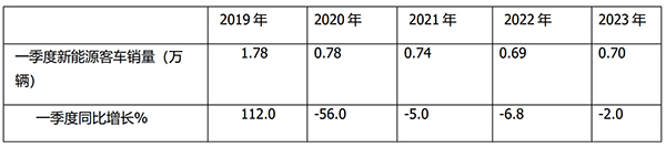 新能源客车 市场特点