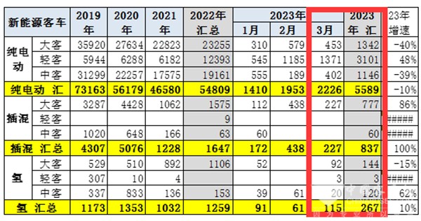 新能源客车 市场特点