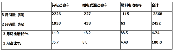 新能源客车 市场特点