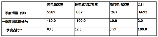 新能源客车 市场特点