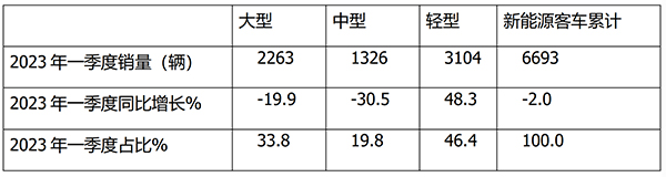 新能源客车 市场特点