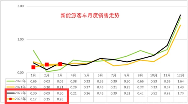 新能源客车 市场特点
