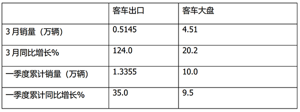 客车出口 累计出口 客车大盘 客车市场增长