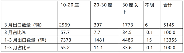 客车出口 累计出口 客车大盘 客车市场增长