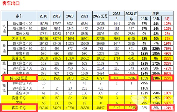 客车出口 累计出口 客车大盘 客车市场增长