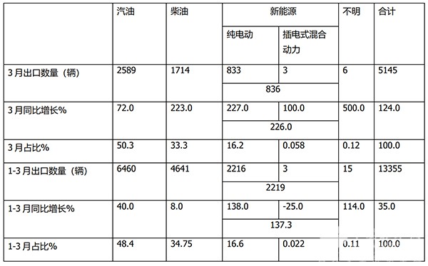 客车出口 累计出口 客车大盘 客车市场增长