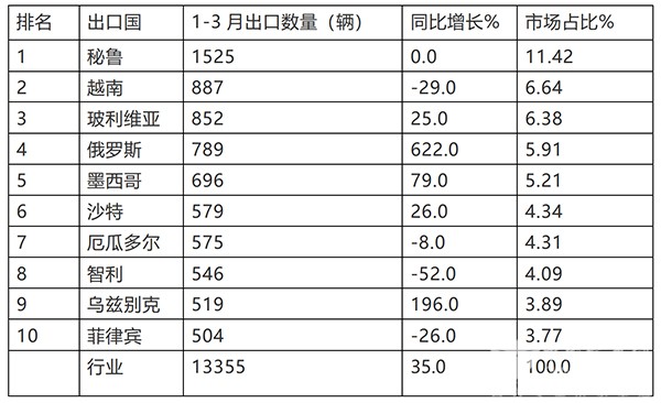 客车出口 累计出口 客车大盘 客车市场增长