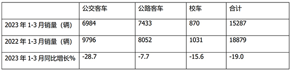 一季度 公路客车 公交客车 校车 谁主沉浮