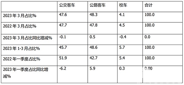 一季度 公路客车 公交客车 校车 谁主沉浮