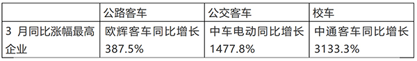 一季度 公路客车 公交客车 校车 谁主沉浮