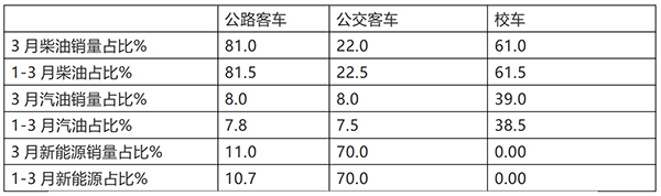 一季度 公路客车 公交客车 校车 谁主沉浮