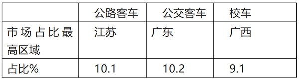 一季度 公路客车 公交客车 校车 谁主沉浮