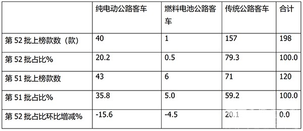 道路运输 达标客车 车型特点