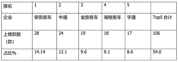 道路运输 达标客车 车型特点