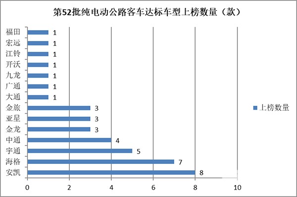 道路运输 达标客车 车型特点