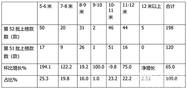 道路运输 达标客车 车型特点