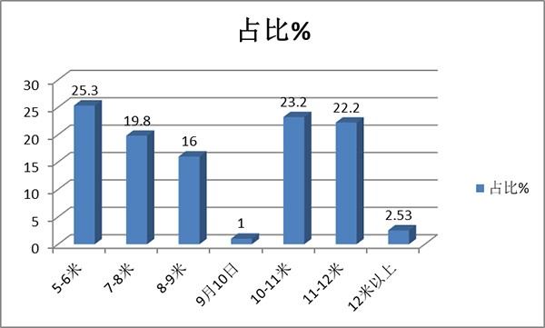 道路运输 达标客车 车型特点