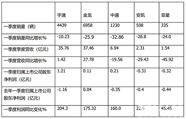 客车上市公司 2023年 一季度 盈利状况