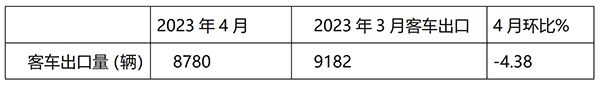 客车出口市场 2023年4月 特点