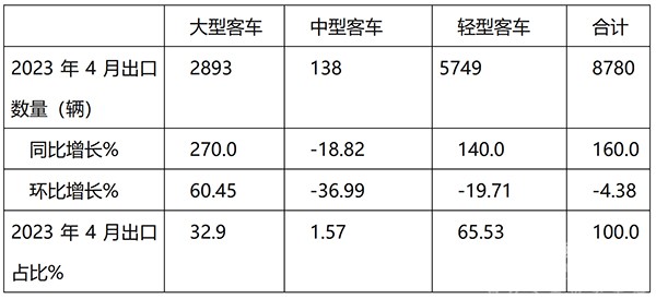 客车出口市场 2023年4月 特点