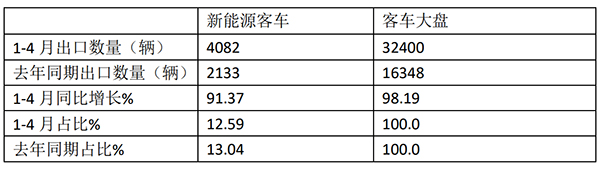 客车出口市场 2023年4月 特点