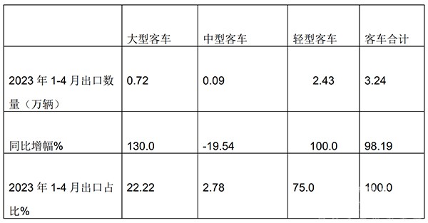 客车出口市场 2023年4月 特点