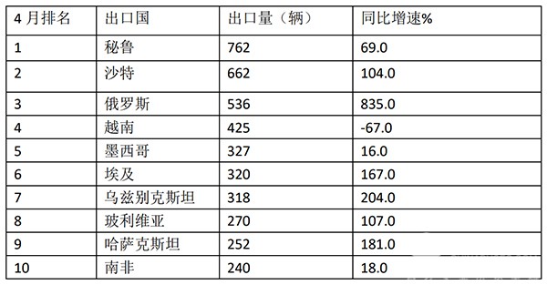 客车出口市场 2023年4月 特点