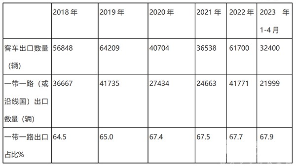 客车出口市场 2023年4月 特点
