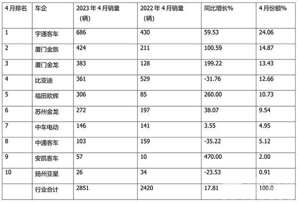 客车企业 2023年4月 公交客车 销量榜单