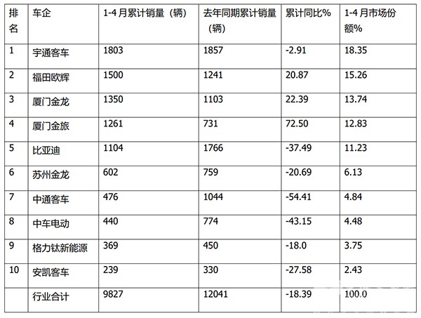 客车企业 2023年4月 公交客车 销量榜单