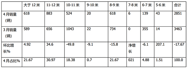 客车企业 2023年4月 公交客车 销量榜单