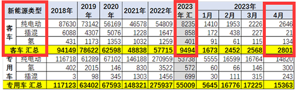 新能源客车 终端销售 上牌数量 2023年4月